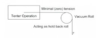 Vacuum Rolls and Belts Releasing Web from a Tenter Frame