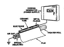 Figure 2 - Bare-Roll Dual Dielectric Station (ceramic electrode, coated roll)