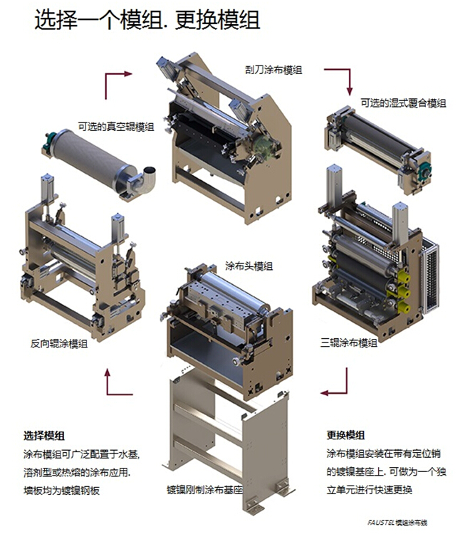 Modular Coating Line MCL Modules