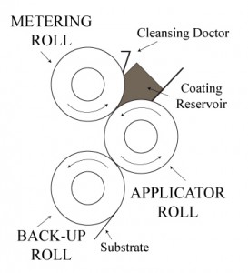 Reverse Roll Coating Figure 3