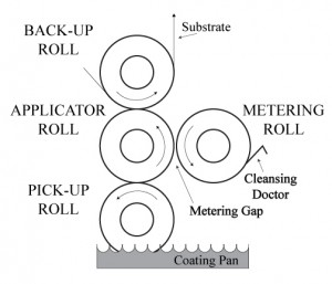 Reverse Roll Coating Figure 4