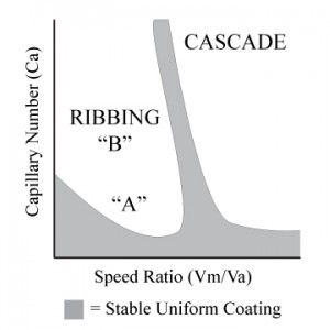 Using Capillary Number to control the Wetting Line in reverse roll coating Figure 6