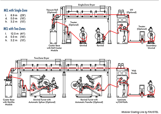 Modular Coating Line Schematic